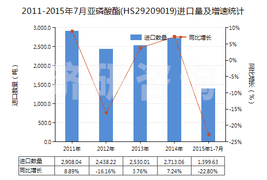 2011-2015年7月亞磷酸酯(HS29209019)進(jìn)口量及增速統(tǒng)計(jì)